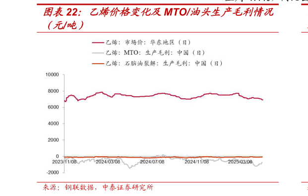 如何了解乙烯价格变化及MTO油头生产毛利情况