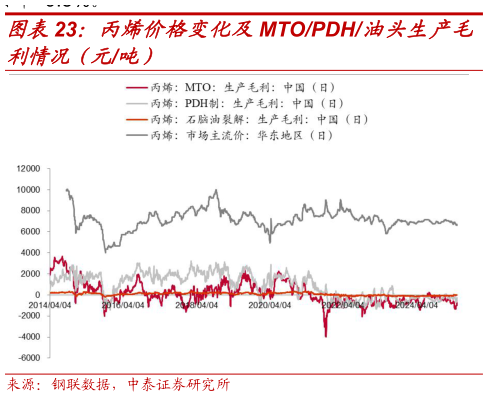 咨询大家丙烯价格变化及MTOPDH油头生产毛