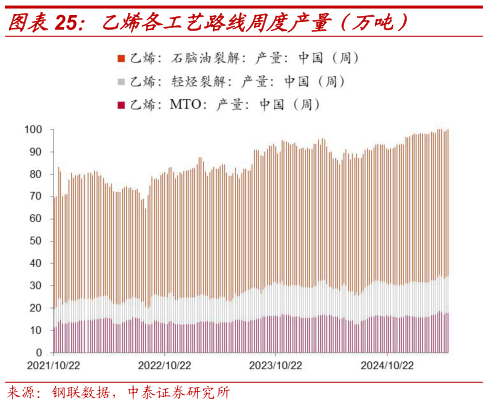 咨询下各位乙烯各工艺路线周度产量（万吨）