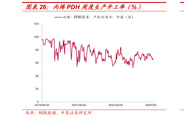 想问下各位网友丙烯PDH 周度生产开工率（%）