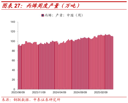 如何解释丙烯周度产量（万吨）