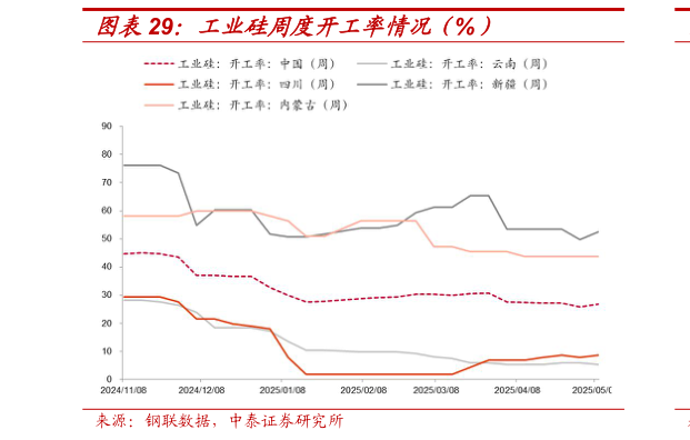 想问下各位网友工业硅周度开工率情况（%）