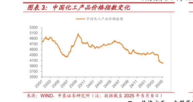 如何解释中国化工产品价格指数变化