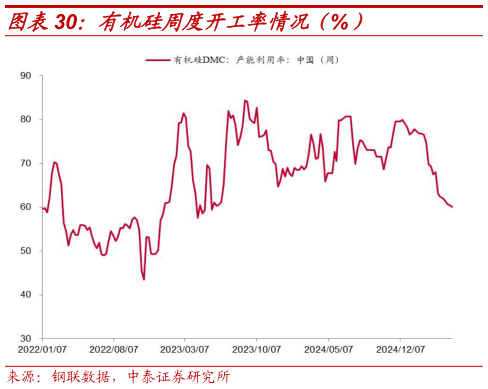 谁知道有机硅周度开工率情况（%）