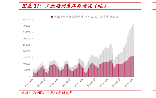 咨询下各位工业硅周度库存情况（吨）