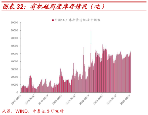 如何才能有机硅周度库存情况（吨）