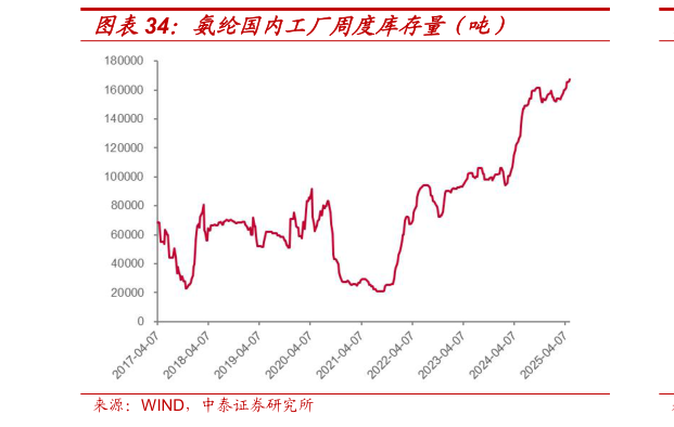 请问一下氨纶国内工厂周度库存量（吨）