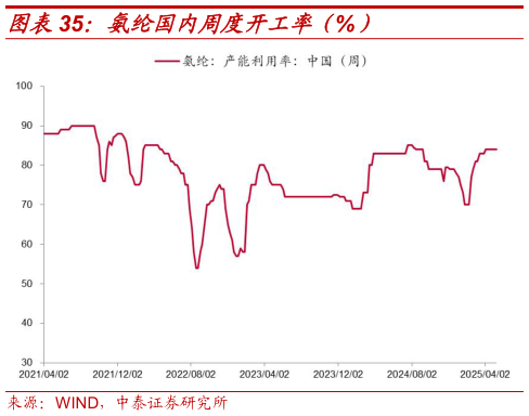 我想了解一下氨纶国内周度开工率（%）