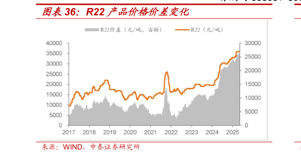 你知道R22 产品价格价差变化