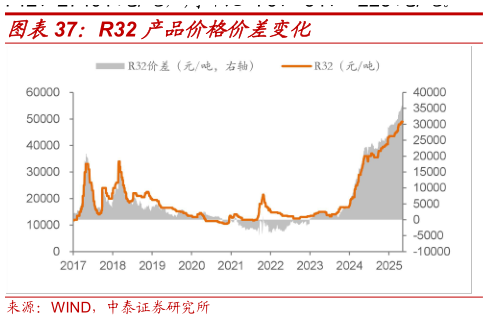 如何了解R32 产品价格价差变化
