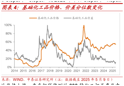 谁能回答基础化工品价格、价差分位数变化