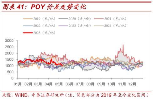 如何了解POY 价差走势变化