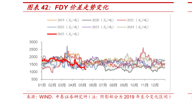 我想了解一下FDY 价差走势变化