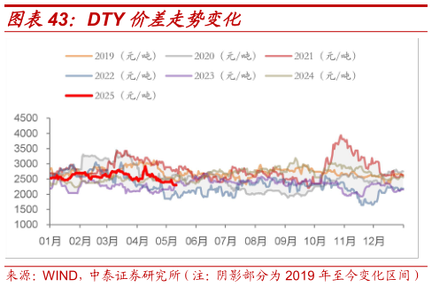 谁能回答DTY 价差走势变化