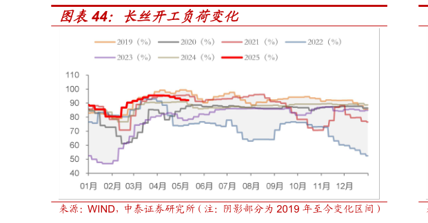 如何才能长丝开工负荷变化