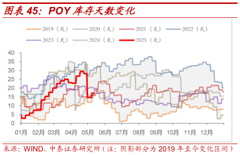 咨询下各位POY 库存天数变化