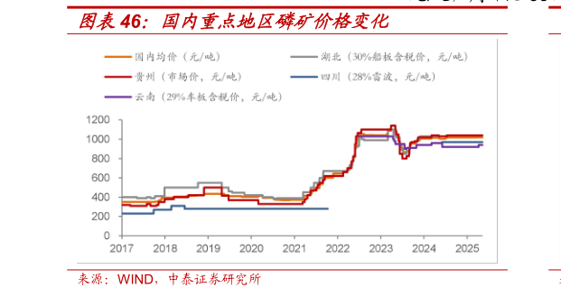 如何了解国内重点地区磷矿价格变化