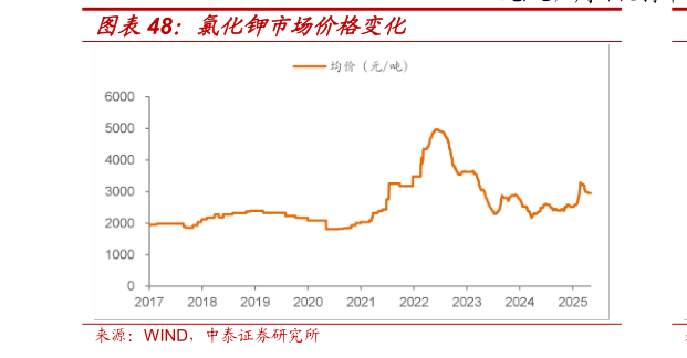 如何了解氯化钾市场价格变化
