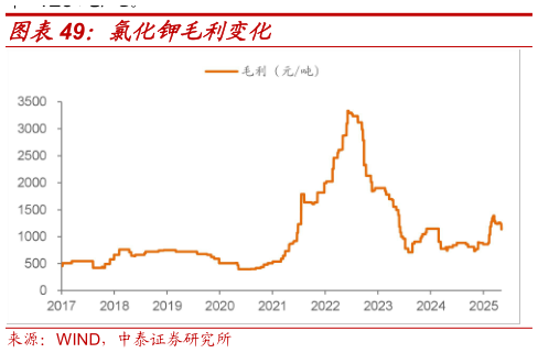如何了解氯化钾毛利变化