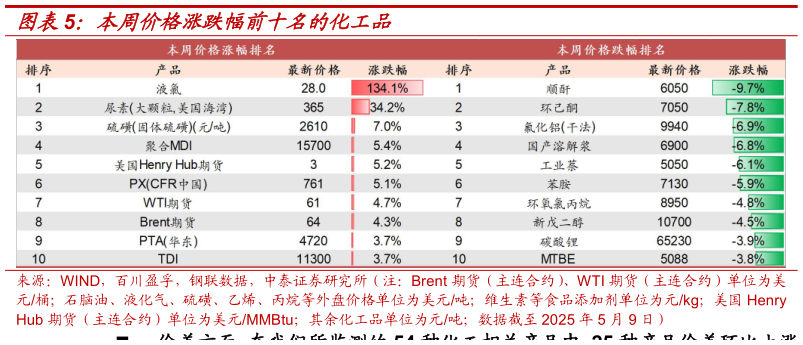 想关注一下本周价格涨跌幅前十名的化工品