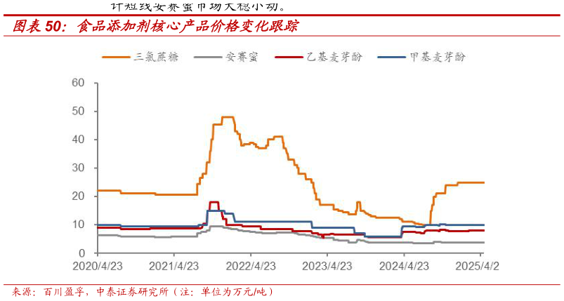 谁知道食品添加剂核心产品价格变化跟踪