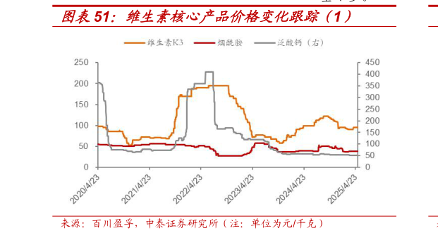 咨询下各位维生素核心产品价格变化跟踪（1）