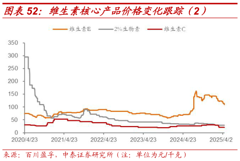 想关注一下维生素核心产品价格变化跟踪（2）
