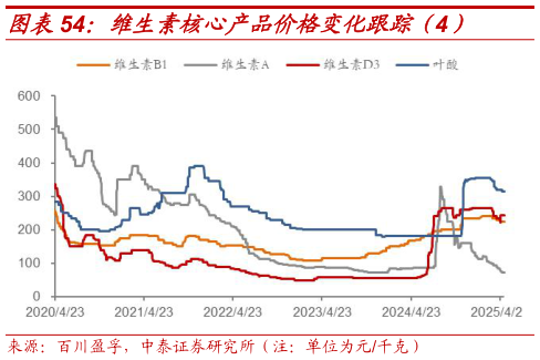谁知道维生素核心产品价格变化跟踪（4）