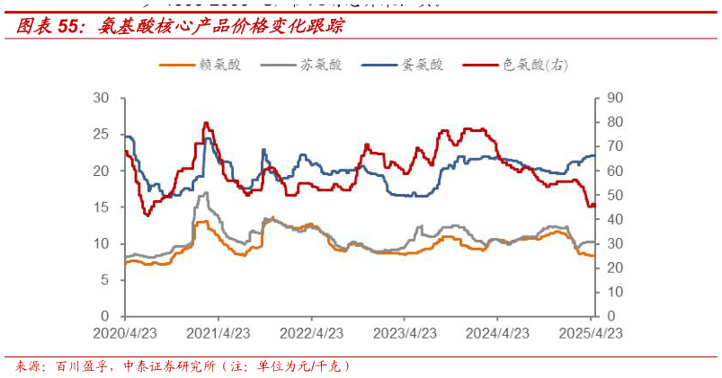 如何了解氨基酸核心产品价格变化跟踪