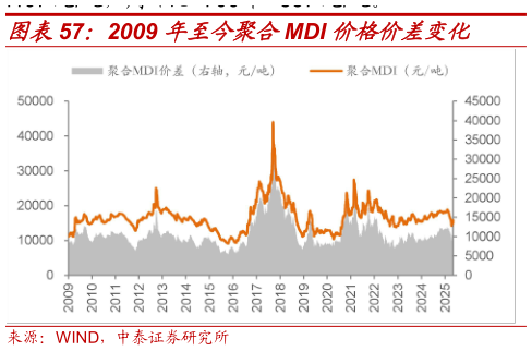 请问一下2009 年至今聚合MDI 价格价差变化
