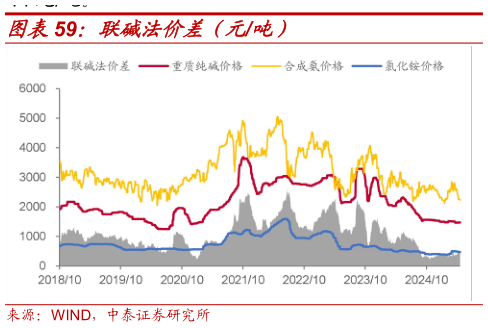 请问一下联碱法价差（元吨）