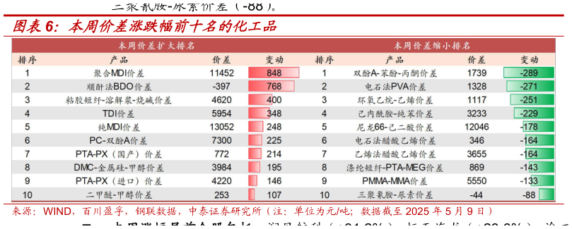 如何了解本周价差涨跌幅前十名的化工品
