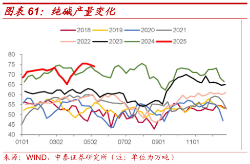 想问下各位网友纯碱产量变化