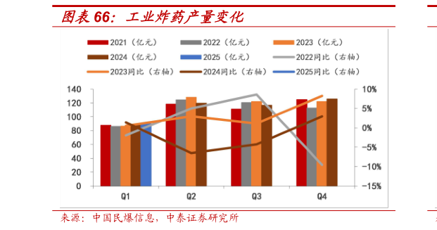 一起讨论下工业炸药产量变化