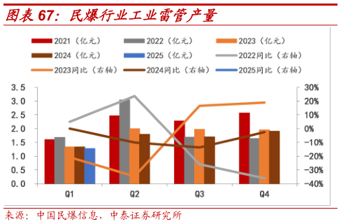 如何了解民爆行业工业雷管产量