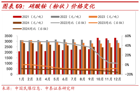 想关注一下硝酸铵（粉状）价格变化