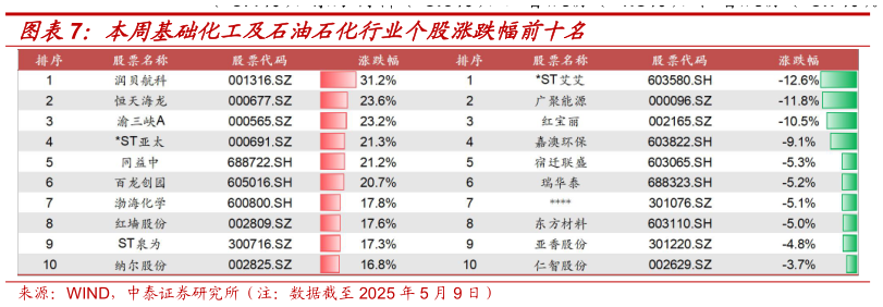 你知道本周基础化工及石油石化行业个股涨跌幅前十名