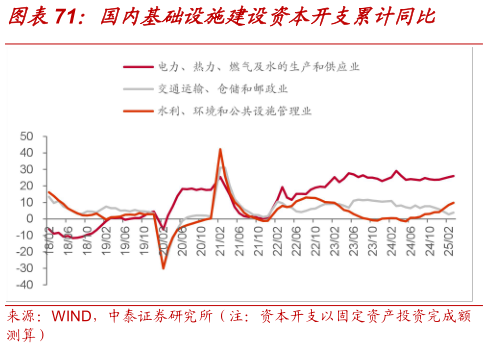 我想了解一下国内基础设施建设资本开支累计同比