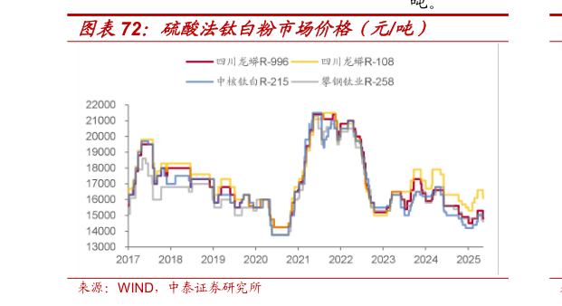 我想了解一下硫酸法钛白粉市场价格（元吨）