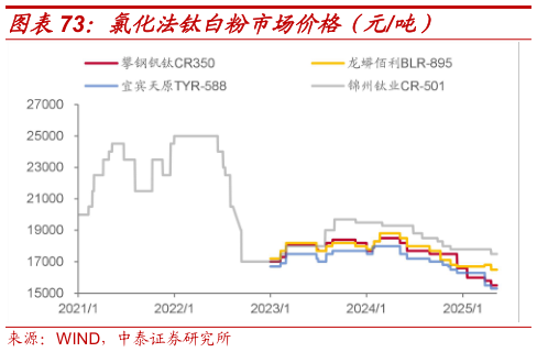 怎样理解氯化法钛白粉市场价格（元吨）