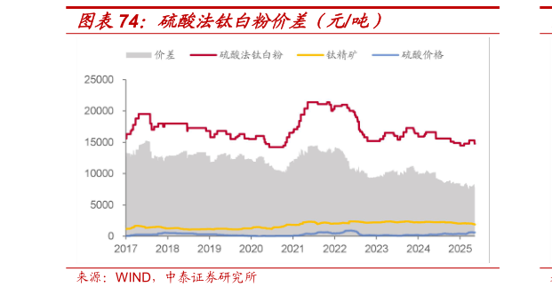 咨询大家硫酸法钛白粉价差（元吨）