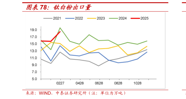 如何了解钛白粉出口量