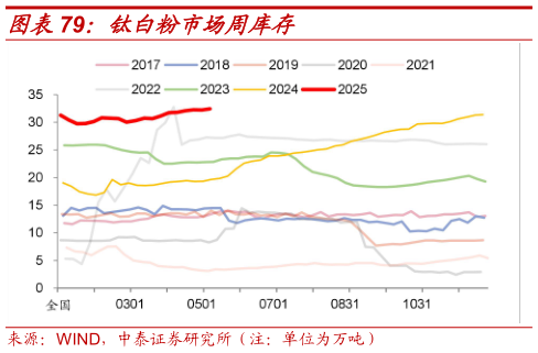 如何解释钛白粉市场周库存