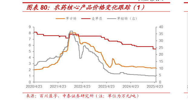 我想了解一下农药核心产品价格变化跟踪（1）