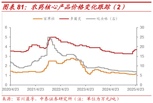 想问下各位网友农药核心产品价格变化跟踪（2）