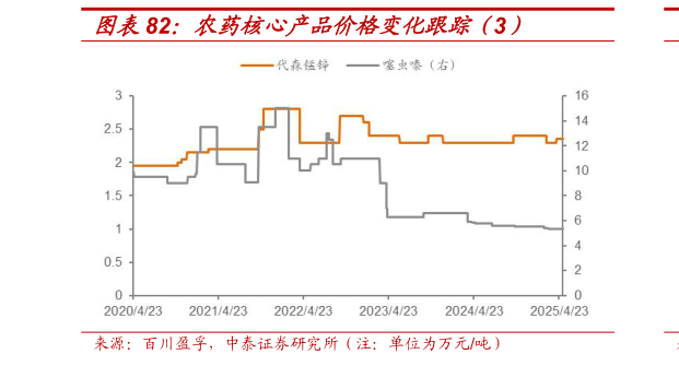 想关注一下农药核心产品价格变化跟踪（3）