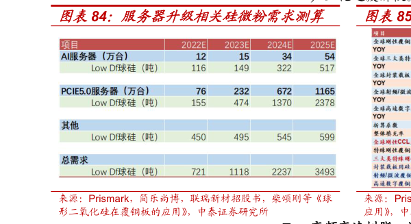 各位网友请教一下服务器升级相关硅微粉需求测算 全球覆铜板用硅微粉需求测算
