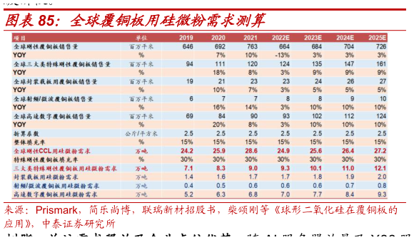 怎样理解全球覆铜板用硅微粉需求测算