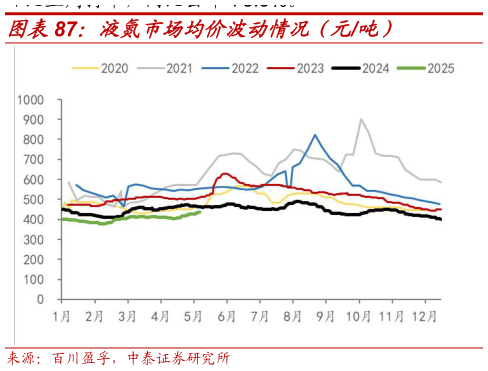 想问下各位网友液氮市场均价波动情况（元吨）