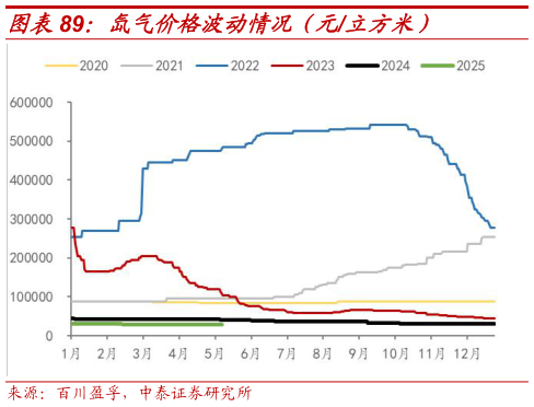 想关注一下氙气价格波动情况（元立方米）